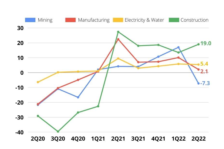 Key Industry Components GDP 2022 Q2 MBC Economy Dashboard
