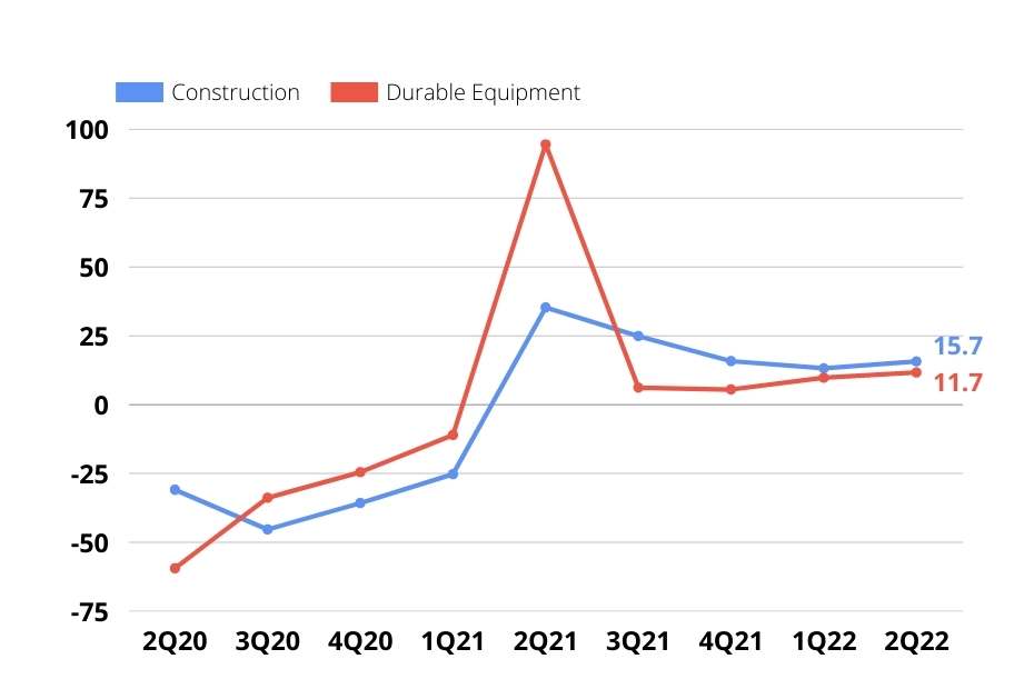 Key Fixed Capital Components GDP 2022 Q2 MBC Economy Dashboard