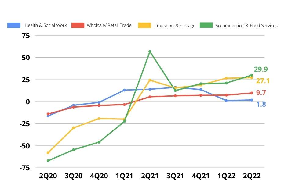 Key Service Components GDP 2022 Q2 MBC Economy Dashboard