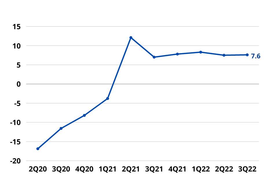 GDP Growth 2022 Q3 MBC Economy Dashboard