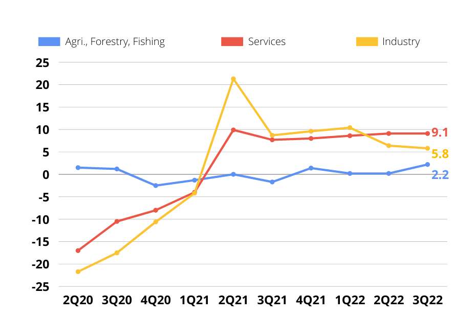 GDP by Production 2022 Q3 MBC Economy Dashboard