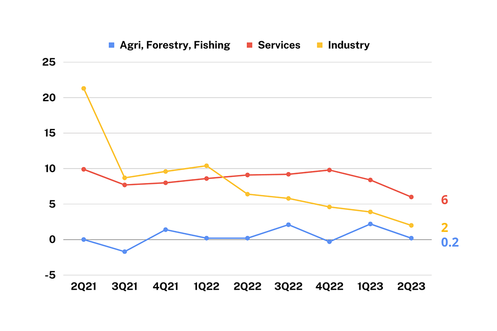 GDP by Production-Q22023_MBC GDP Insights
