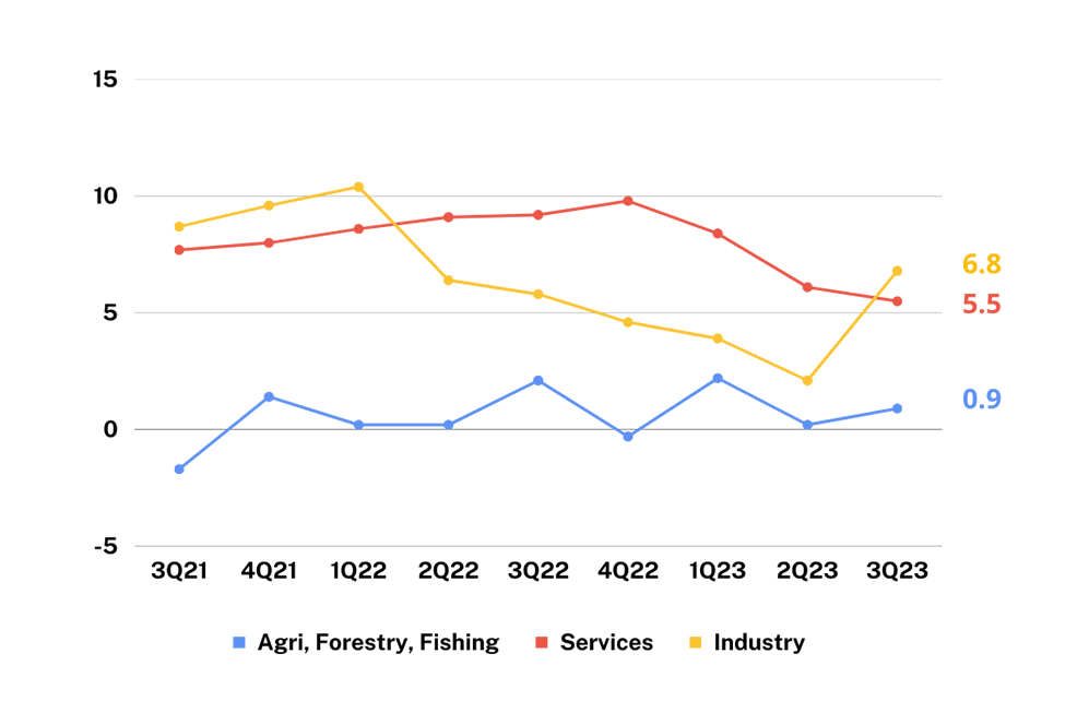 GDP by Production-Q3_2023_MBC Eco GDP Insights