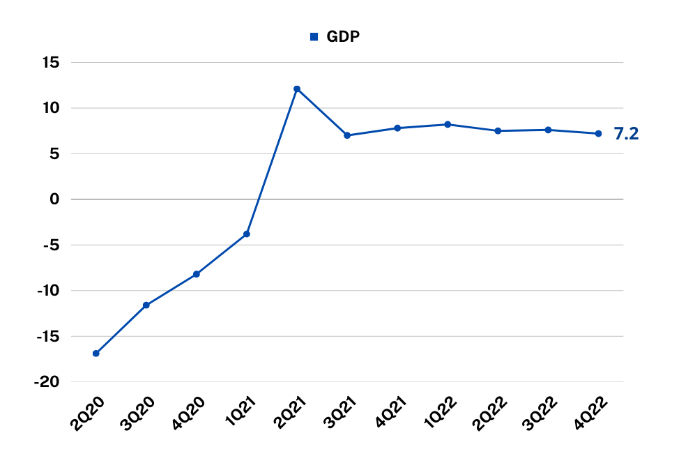 GDP 2022 YOY