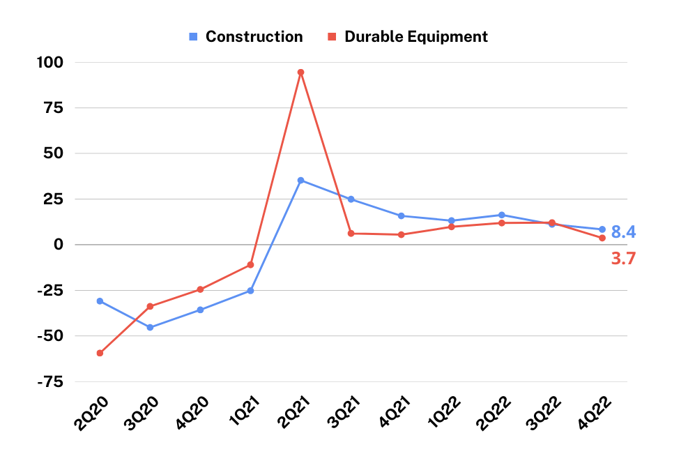 Key Fixed Capital ComponentsGDP by Production 2022 YOY