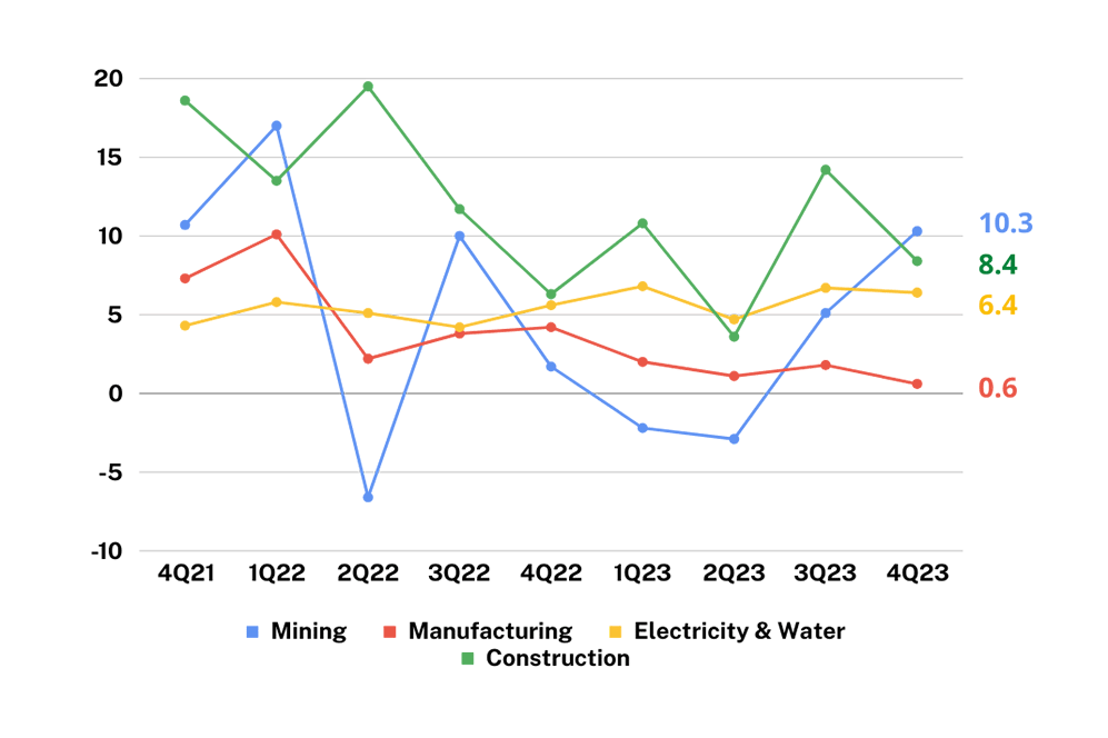 GDP-Q4_2023_MBC Eco GDP Insights-Key Industry Components