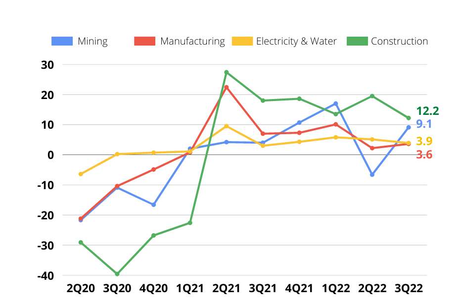 Key Industry Components GDP 2022 Q3 MBC Economy Dashboard