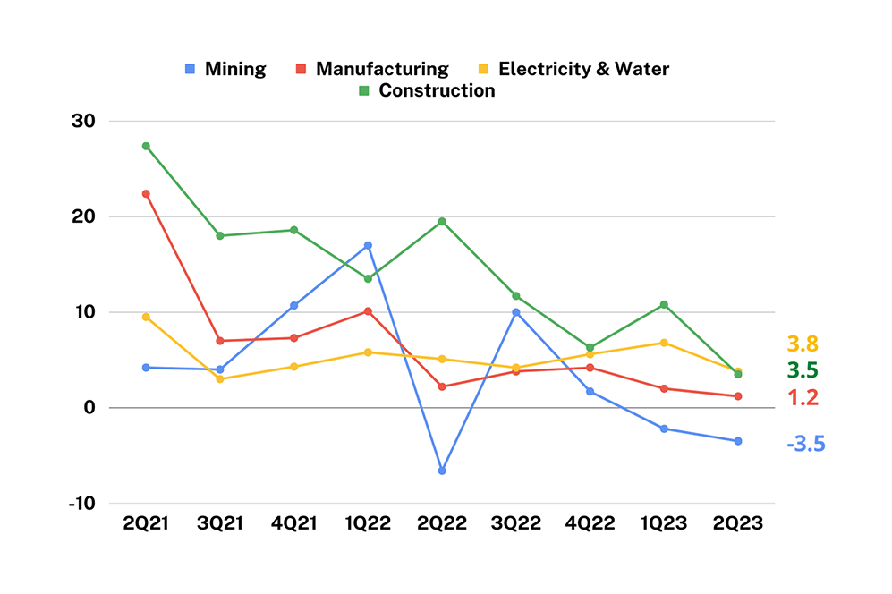 Key Industry Components-Q22023_MBC GDP Insights