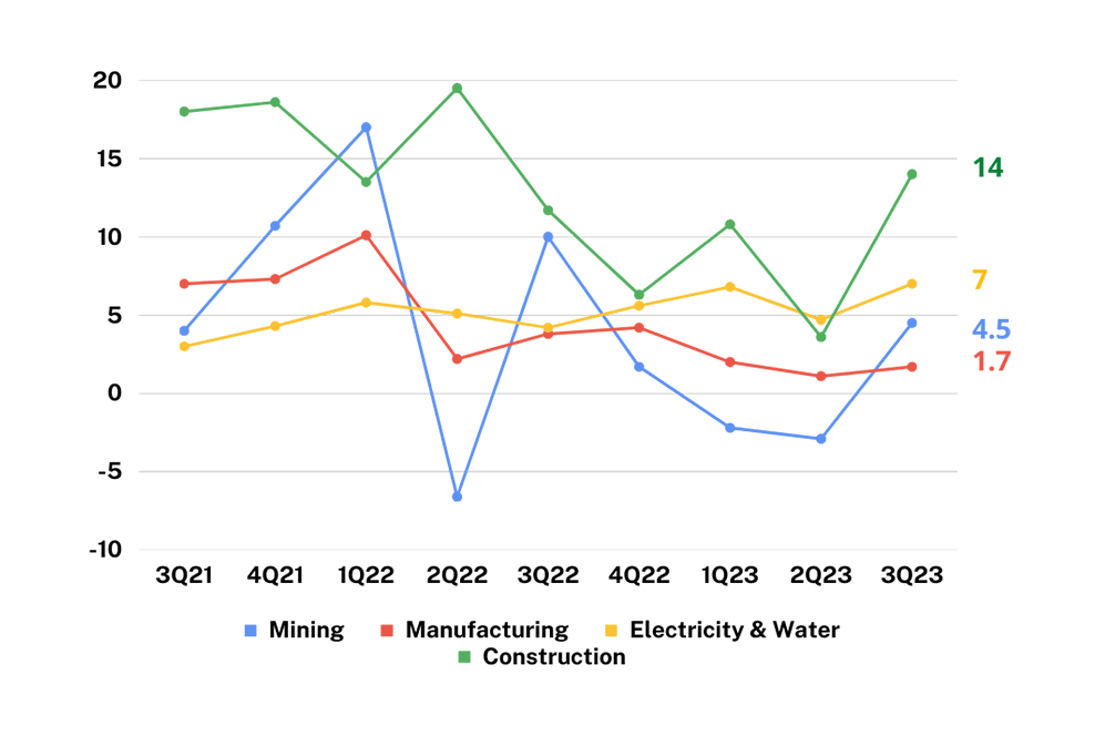Key Industry Components-Q3_2023_MBC Eco GDP Insights