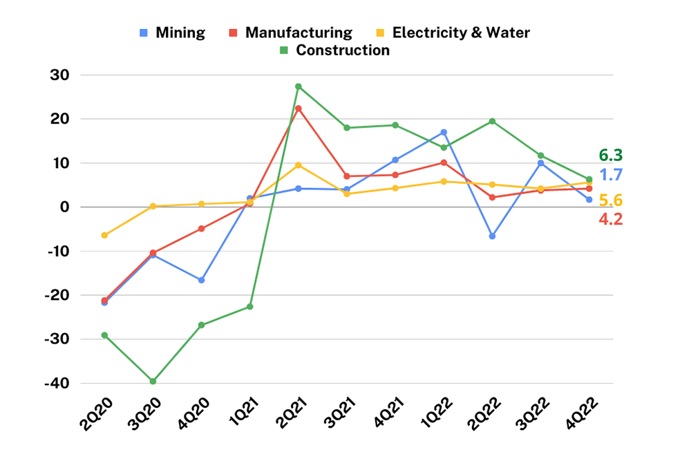 Key Industry Components 2022 YOY
