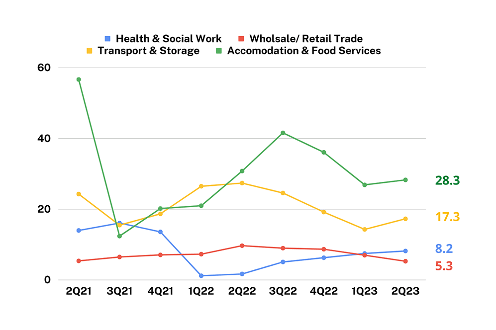 Key Services Components-Q22023_MBC GDP Insights