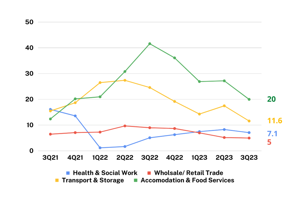 Key Services Components-Q3_2023_MBC Eco GDP Insights